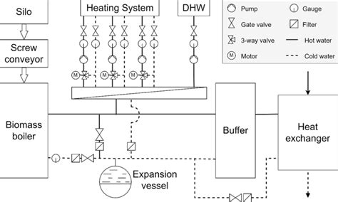 Diagram of the biomass-fired heating system | Download Scientific Diagram