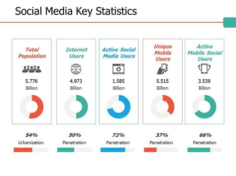 Social Media Key Statistics Ppt Professional Files | PowerPoint Slide Template | Presentation ...