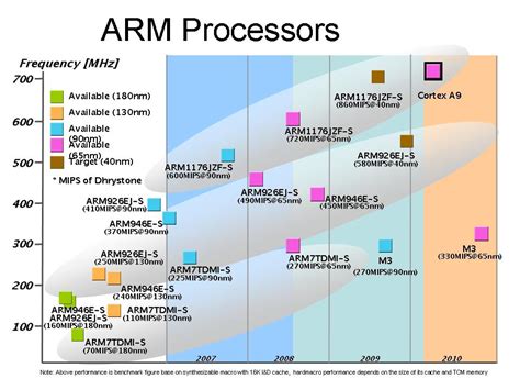 ARM Processors Roadmap - Fujitsu Canada