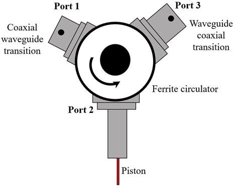 Concept of the proposed phase shifter | Download Scientific Diagram