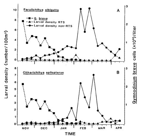 Weekly Gymnodinium breve cell counts during the 1987–1988 red tide ...