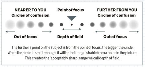 Photography cheat sheet: what are circles of confusion? | Digital ...