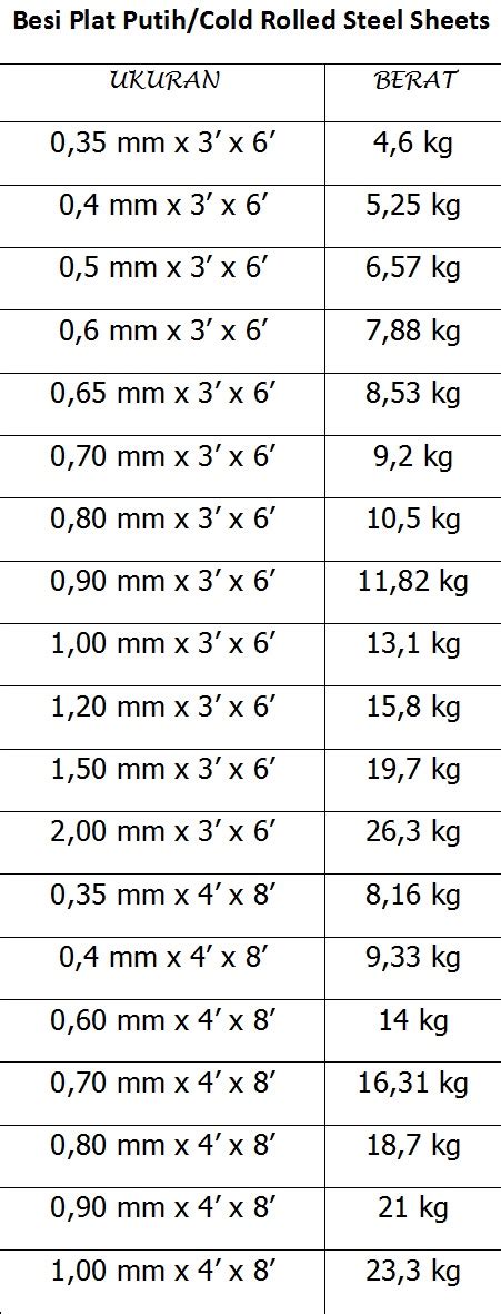 TABEL BERAT PLAT BESI / TABEL BERAT PLAT PUTIH / TABEL BERAT PLAT KAPAL ...