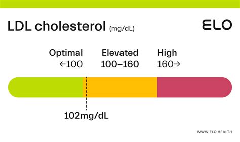 LDL Cholesterol: 102 mg/dL