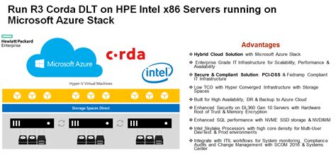 Arun Kottolli: Implement Enterprise Grade R3 Corda Platform