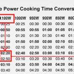 microwave conversion chart 1200 watt recipe to 600 watt microwave - Microwave Recipes