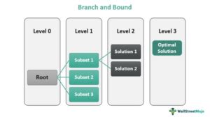 Branch and Bound- What Is It, Method, Algorithm, Applications