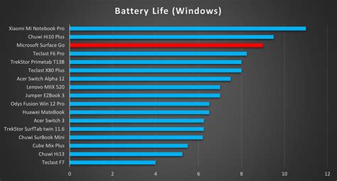 Microsoft Surface Go battery life • MyNextTablet