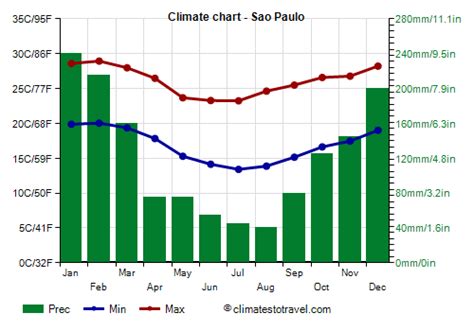 Sao Paulo climate: weather by month, temperature, rain - Climates to Travel