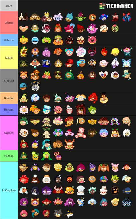 Cookie Run OvenBreak Tier List but Based on what their Classes would be ...