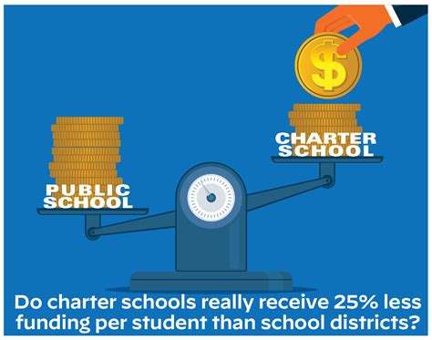 A Closer Look: Do charter schools really receive 25% less funding per ...