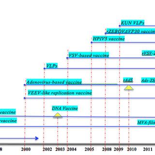 A Schematic illustration summarizing the Ebola vaccine development ...