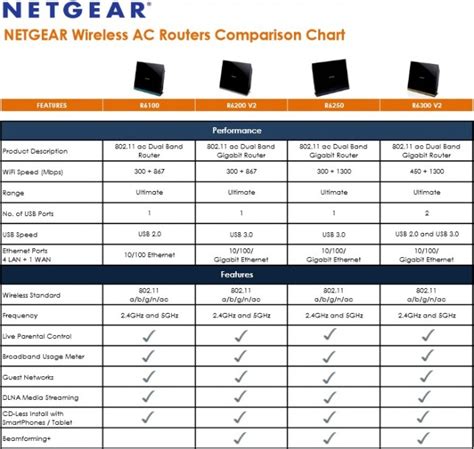 Netgear R6100 Wi-Fi Router Review - 802.11AC Wireless For Under $100 - Page 6 of 6 - Legit Reviews