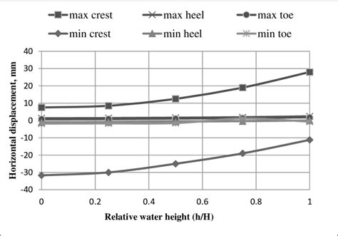 Effect of reservoir depth on KOYNA dam horizontal displacement... | Download Scientific Diagram