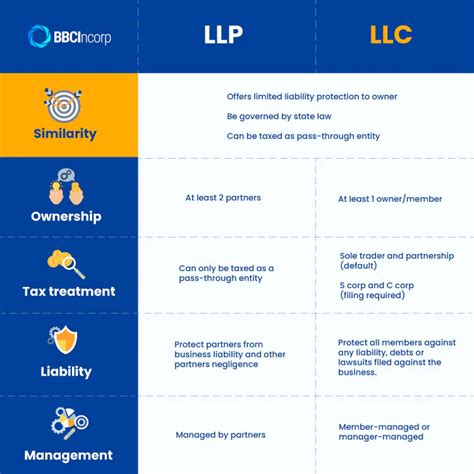 Limited Liability Partnership: What Every Entrepreneur Needs to Know