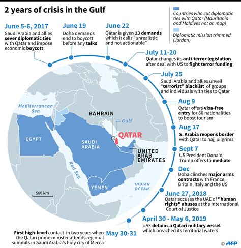 Qatar's Blockade Enters Third Year: Who Are the Winners and Losers?