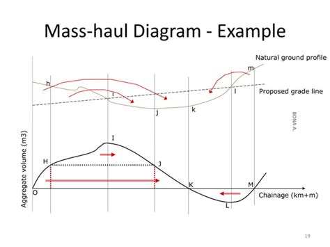 CHAPTER 5 Earth work quantity and mass haul diagram..pdf