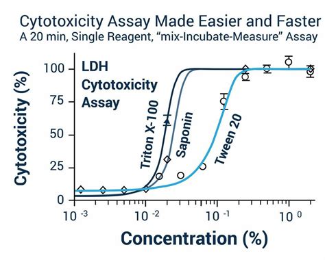 LDH Cytotoxicity Assay Kit (BA0001)