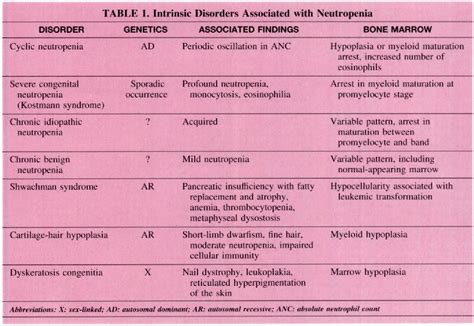 Table 1 from Leukocyte disorders: quantitative and qualitative disorders of the neutrophil, Part ...