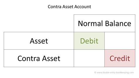 What is a Contra Asset Account? | Double Entry Bookkeeping