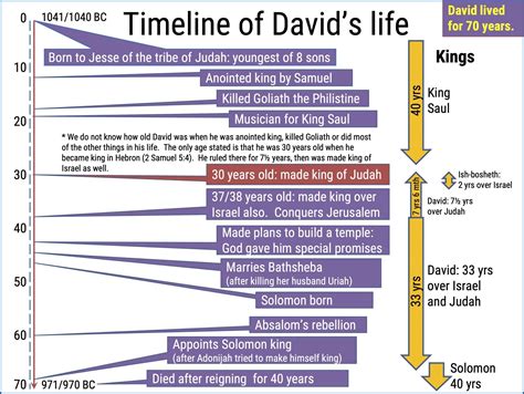 Timeline Of King David's Life - Timeline : Resume Template Collections ...