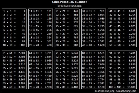 Tabel Perkalian dan Tabel Bilangan Kuadrat