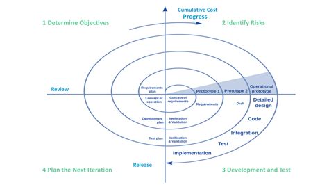 SDLC Models Explained: Agile, Waterfall, V-Shaped, Iterative, Spiral