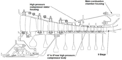 F110-GE-129 engine high pressure compressor section | Download Scientific Diagram