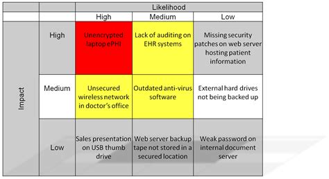 Security risk assessment MIPS/HIPAA