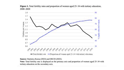 Russian Demographics: Fewer and later births in South Korea, especially among more educated women