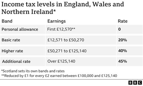 Taxpayers to pay £40bn more due to threshold freeze, think tank says - BBC News