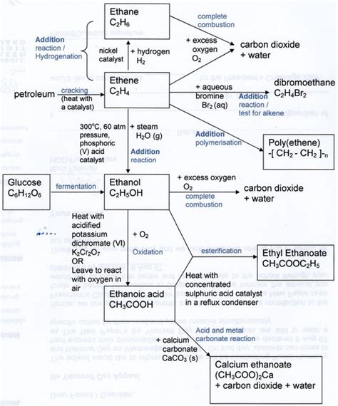 Organic chemistry (Summary of reactions) - Learning Made Simple ...