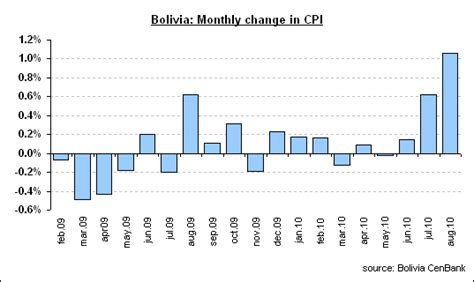 IKN | Bolivia inflation: Baaaack?