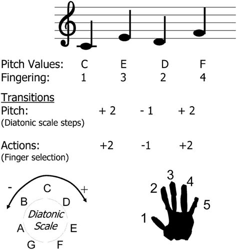 Sample music notation followed by nomenclature for movements and... | Download Scientific Diagram