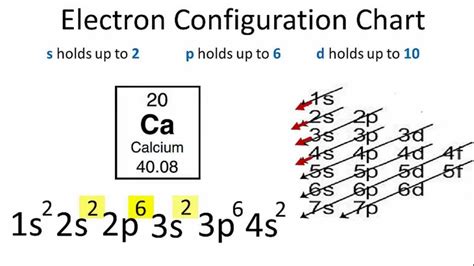 Calcium Electron Configuration (Ca) with Orbital Diagram