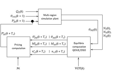 Block diagram of the optimal congestion pricing methodology. | Download ...