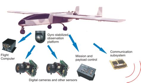 Uav design software - jujaval