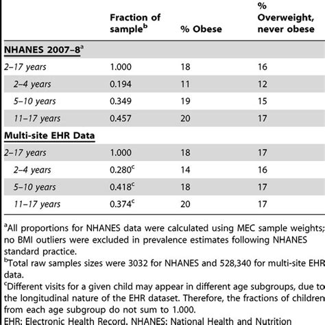 Prevalence of Obesity and Overweight in EHR-Derived Data and NHANES ...