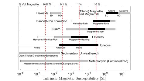 Magnetic Susceptibility of Various Rocks — GPG 0.0.1 documentation