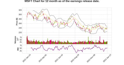 MSFT Q2 2023 Earnings Call Transcripts Summary – No bad stock