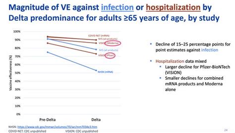 Moderna Vs Pfizer Charts: Moderna Vaccine May Not Need Boosters As Much - Business Insider