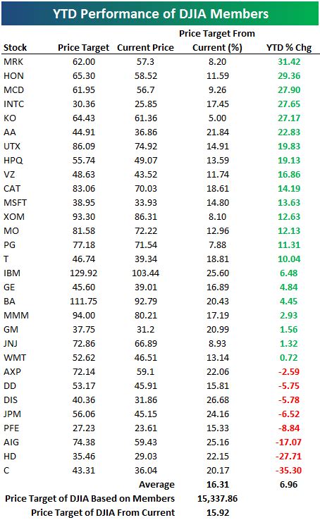 Dow 30 YTD Performance and Price Targets | Seeking Alpha