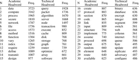 Top 30 academic headwords and technical headwords in the IEEC | Download Table