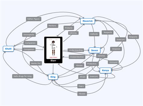 The Hate U Give Characters - Mind Map