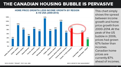 CHART OF THE DAY: The Canadian Housing Bubble