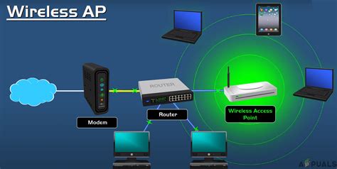 What is Difference Between Wireless Router and Wireless Access Point?