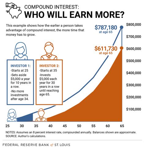 How Compound Interest Works & How to Estimate It | St. Louis Fed