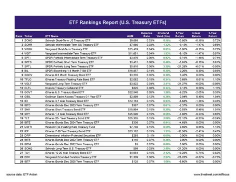 Best U.S. Treasury ETFs (Updated September 2022) - ETF Focus on TheStreet: ETF research and ...