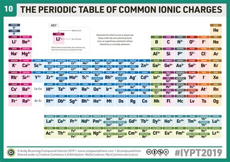 10 – Periodic Table of Common Ions – Compound Interest