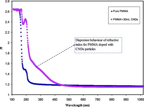 Refractive index spectra of pure PMMA and PMMA/CNDs polymer... | Download Scientific Diagram